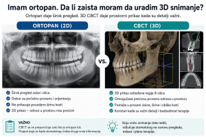Ortopan i CBCT – poređenje 2D i 3D snimanja zuba i vilica.